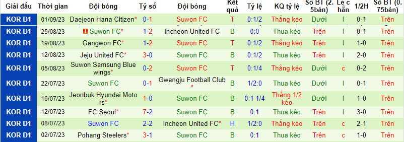Nhận định, soi kèo Pohang Steelers vs Suwon, 14h30 ngày 16/09 - Ảnh 2