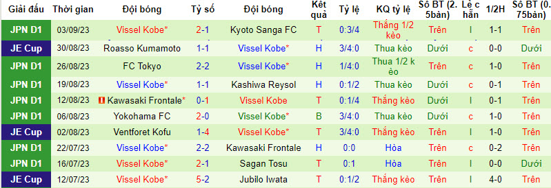 Nhận định, soi kèo Sanfrecce Hiroshima vs Vissel Kobe, 17h00 ngày 16/09 - Ảnh 2