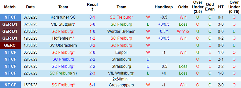 Nhận định, soi kèo SC Freiburg vs Dortmund, 20h30 ngày 16/9 - Ảnh 1