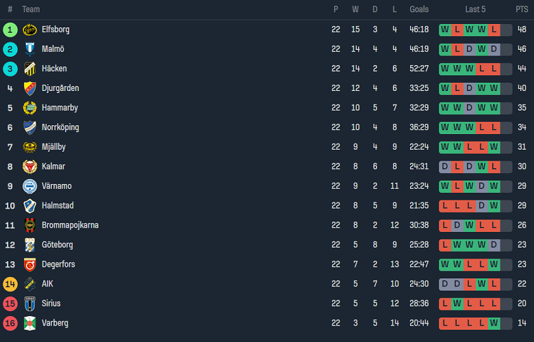 Nhận định, soi kèo Sirius vs Varbergs BoIS, 20h00 ngày 16/9 - Ảnh 4