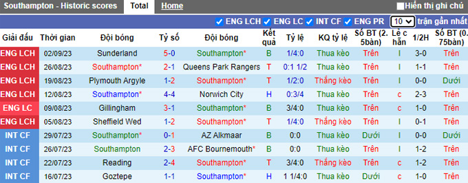 Nhận định, soi kèo Southampton vs Leicester, 02h00 ngày 16/9 - Ảnh 1