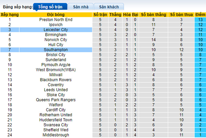 Nhận định, soi kèo Southampton vs Leicester, 02h00 ngày 16/9 - Ảnh 4