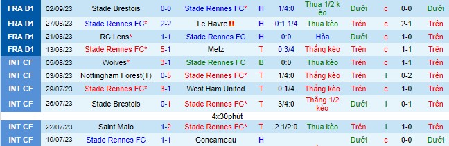 Nhận định, soi kèo Stade Rennes vs Lille, 22h00 ngày 16/9 - Ảnh 2