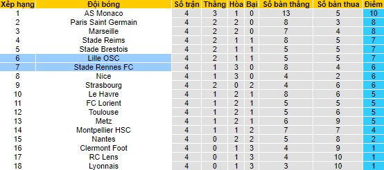 Nhận định, soi kèo Stade Rennes vs Lille, 22h00 ngày 16/9 - Ảnh 4