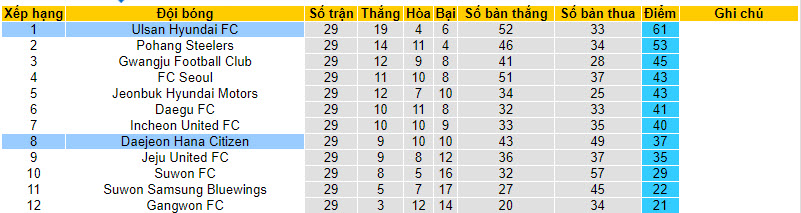 Nhận định, soi kèo Ulsan Hyundai FC vs Daejeon Hana Citizen, 17h00 ngày 16/09 - Ảnh 4