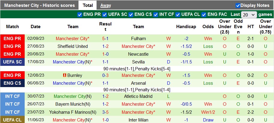 Nhận định, soi kèo West Ham vs Man City, 21h ngày 16/9 - Ảnh 2