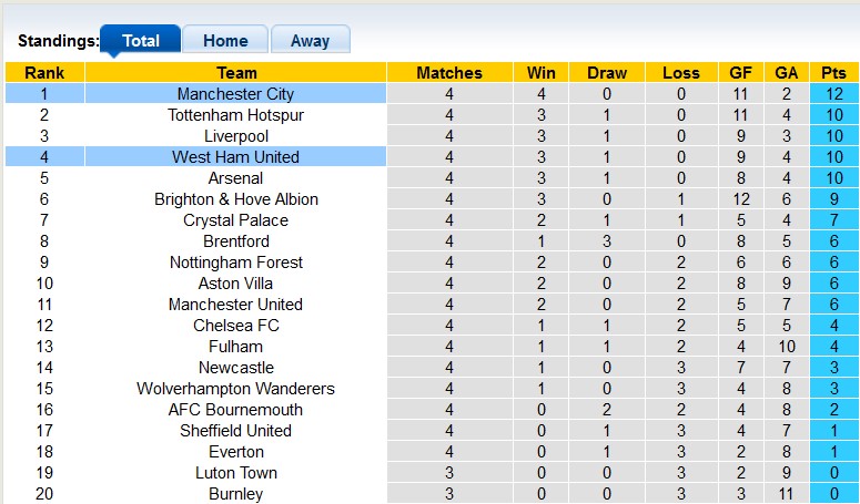 Nhận định, soi kèo West Ham vs Man City, 21h ngày 16/9 - Ảnh 4