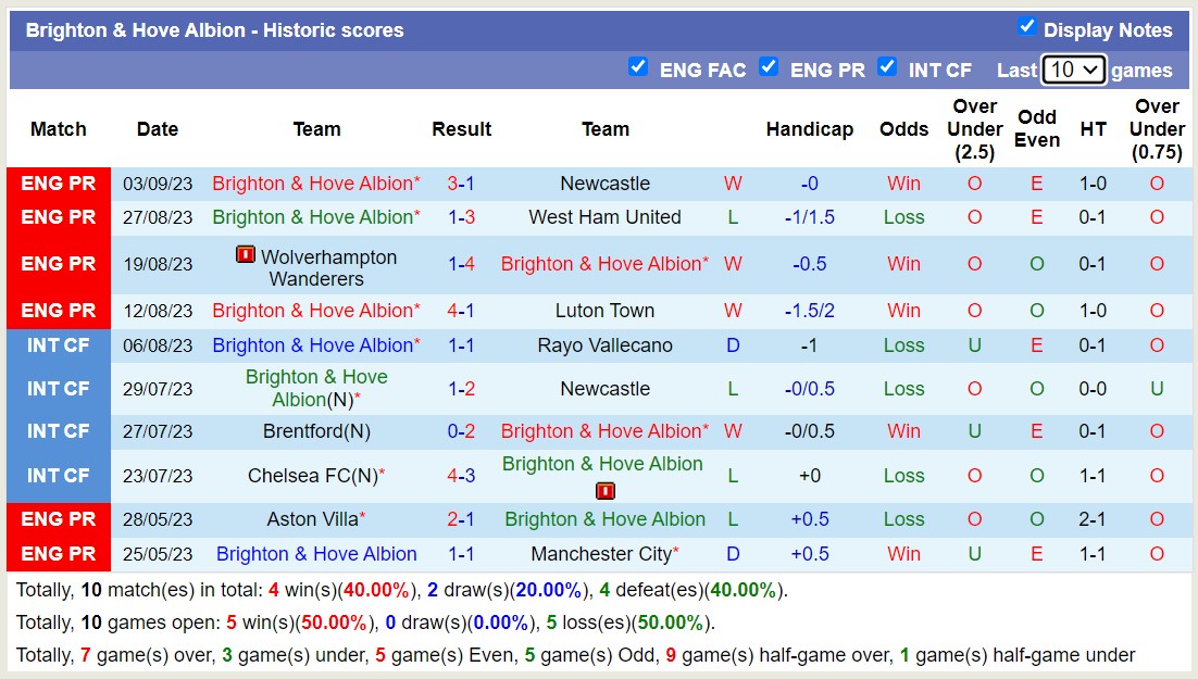 Soi kèo phạt góc MU vs Brighton, 21h00 ngày 16/9 - Ảnh 3