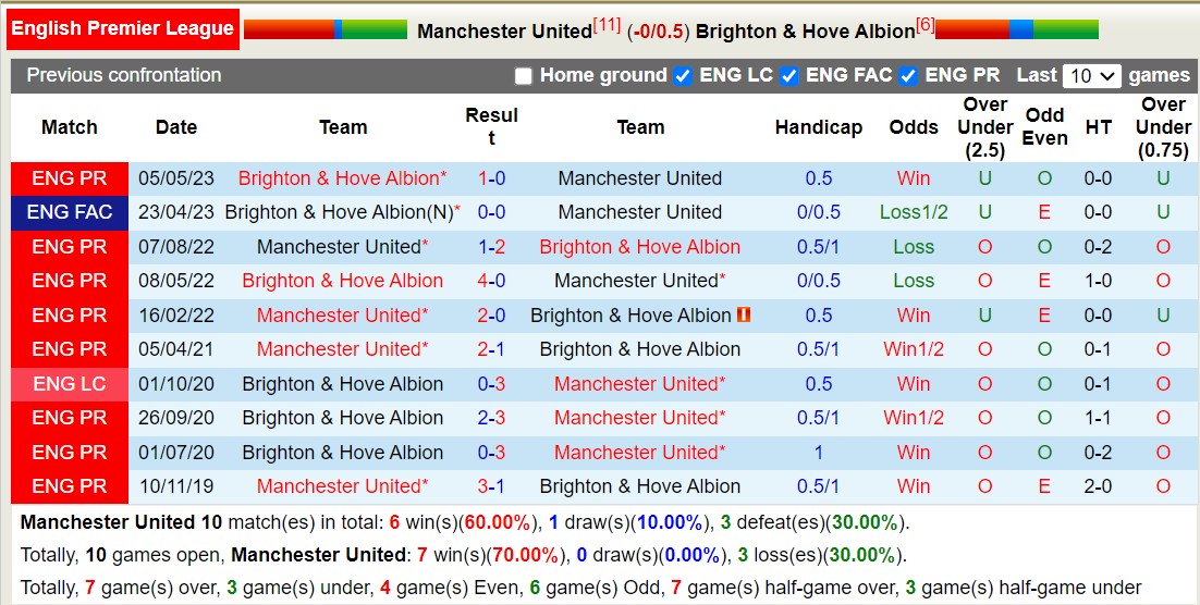 Soi kèo phạt góc MU vs Brighton, 21h00 ngày 16/9 - Ảnh 4
