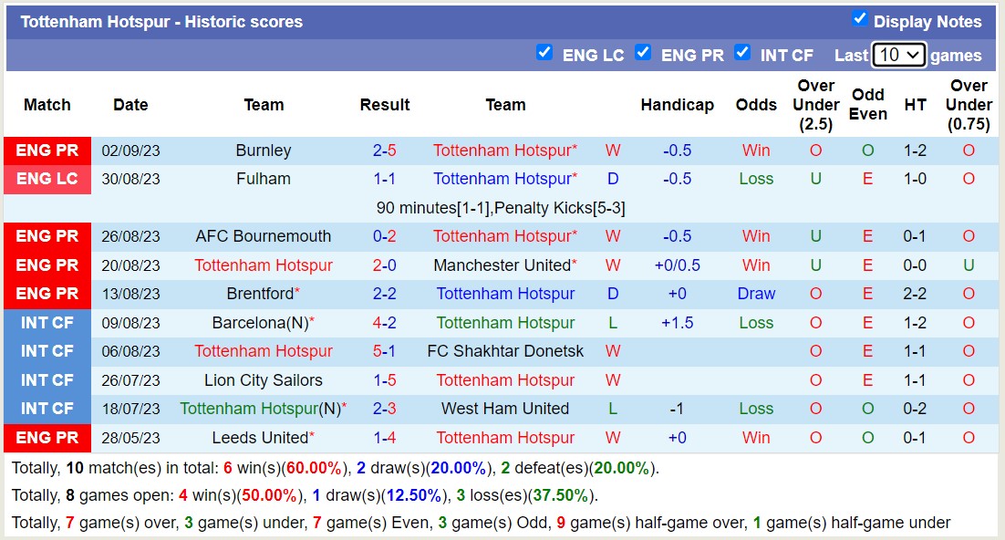 Soi kèo phạt góc Tottenham vs Sheffield United, 21h00 ngày 16/9 - Ảnh 2