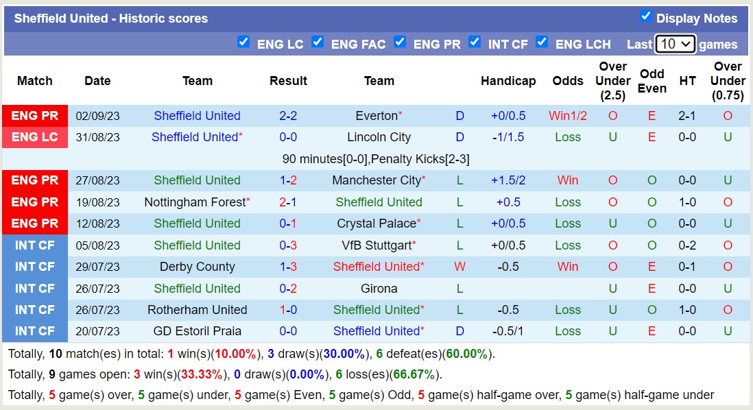 Soi kèo phạt góc Tottenham vs Sheffield United, 21h00 ngày 16/9 - Ảnh 3
