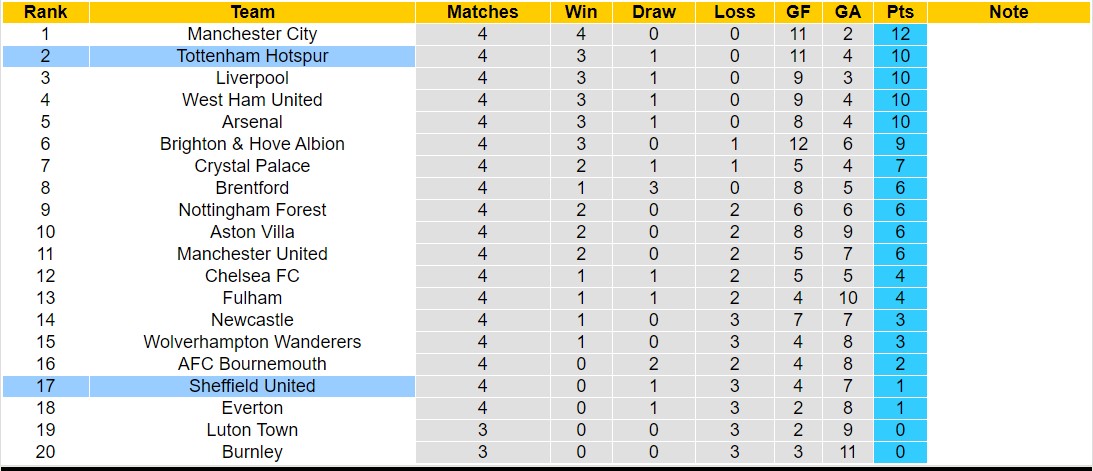 Soi kèo phạt góc Tottenham vs Sheffield United, 21h00 ngày 16/9 - Ảnh 5