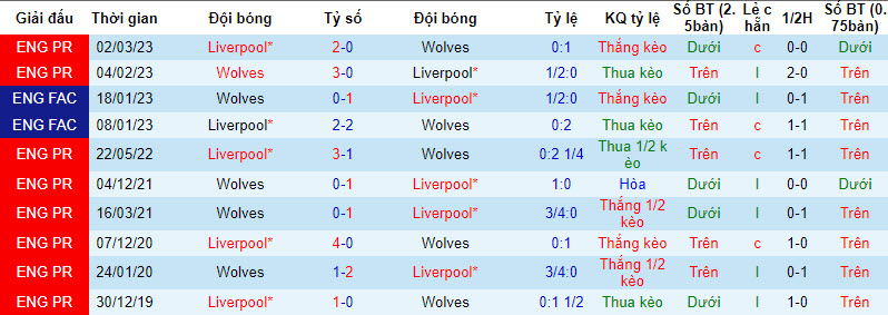 Soi kèo phạt góc Wolves vs Liverpool, 18h30 ngày 16/9 - Ảnh 3