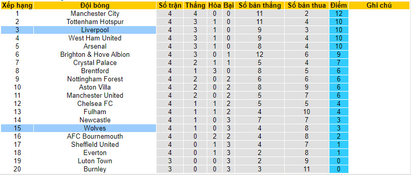 Soi kèo phạt góc Wolves vs Liverpool, 18h30 ngày 16/9 - Ảnh 5