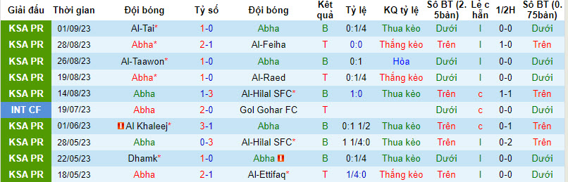 Nhận định, soi kèo Abha vs Al-Ettifaq, 19h00 ngày 16/09 - Ảnh 1