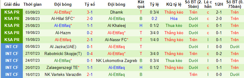 Nhận định, soi kèo Abha vs Al-Ettifaq, 19h00 ngày 16/09 - Ảnh 2