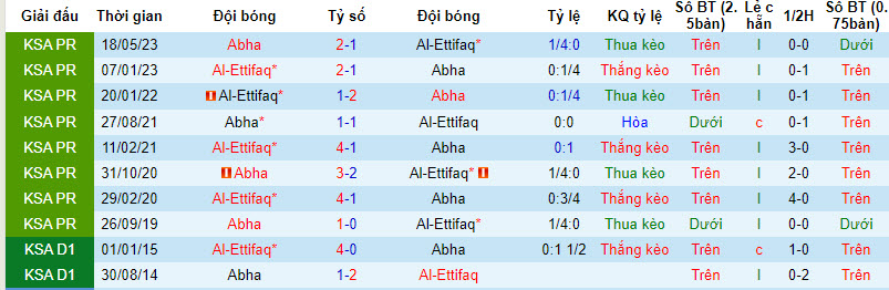 Nhận định, soi kèo Abha vs Al-Ettifaq, 19h00 ngày 16/09 - Ảnh 3