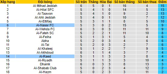 Nhận định, soi kèo Al-Raed vs Al-Nassr, 22h00 ngày 16/9 - Ảnh 4