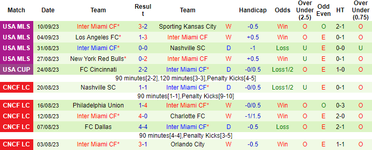 Nhận định, soi kèo Atlanta United vs Inter Miami, 4h00 ngày 17/9 - Ảnh 2