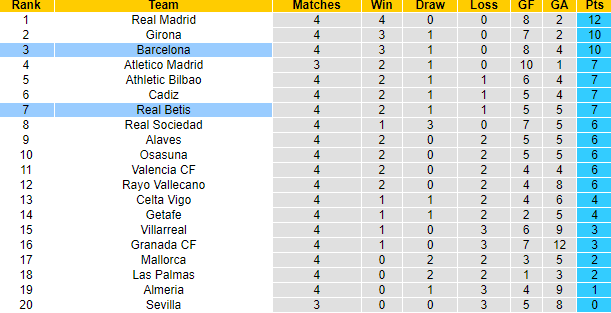 Nhận định, soi kèo Barcelona vs Real Betis, 2h00 ngày 17/9 - Ảnh 5