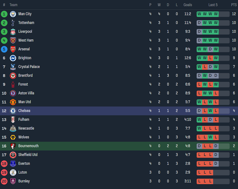 Nhận định, soi kèo Bournemouth vs Chelsea, 20h00 ngày 17/9 - Ảnh 4