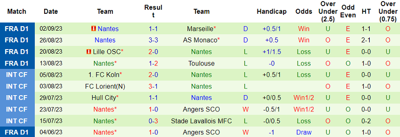 Nhận định, soi kèo Clermont Foot vs Nantes, 20h00 ngày 17/9 - Ảnh 2