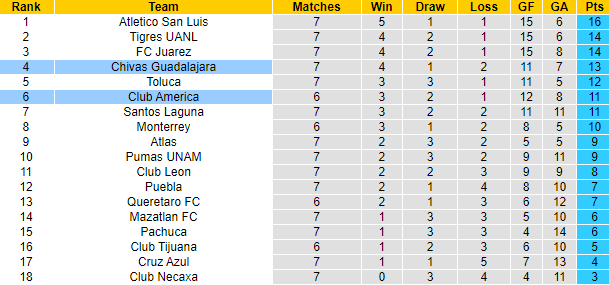 Nhận định, soi kèo Club America vs Chivas Guadalajara, 10h10 ngày 17/9 - Ảnh 4