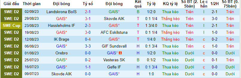 Nhận định, soi kèo GAIS vs Helsingborgs, 18h00 ngày 17/09 - Ảnh 1