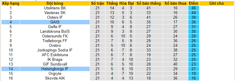 Nhận định, soi kèo GAIS vs Helsingborgs, 18h00 ngày 17/09 - Ảnh 4