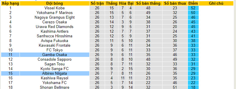 Nhận định, soi kèo Gamba Osaka vs Albirex Niigata, 17h00 ngày 17/09 - Ảnh 4