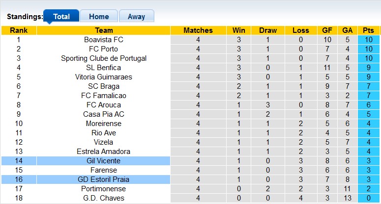 Nhận định, soi kèo Gil Vicente vs Estoril, 21h30 ngày 17/9 - Ảnh 4