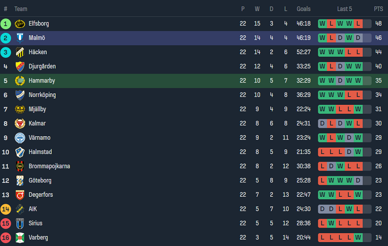 Nhận định, soi kèo Hammarby vs Malmo, 20h00 ngày 17/9 - Ảnh 4