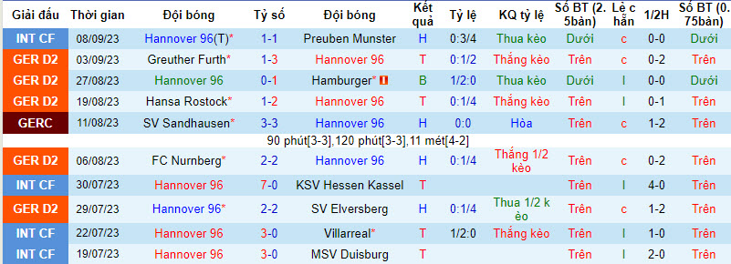 Nhận định, soi kèo Hannover 96 vs VfL Osnabruck, 18h30 ngày 17/09 - Ảnh 1