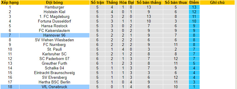 Nhận định, soi kèo Hannover 96 vs VfL Osnabruck, 18h30 ngày 17/09 - Ảnh 4