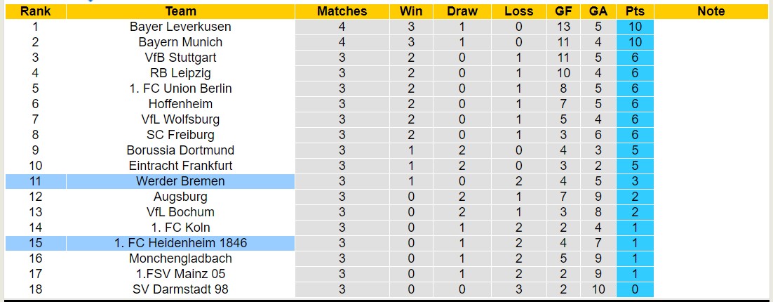 Nhận định, soi kèo Heidenheim vs Werder Bremen, 20h30 ngày 17/9 - Ảnh 4