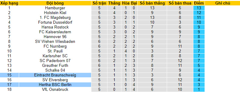 Nhận định, soi kèo Hertha BSC Berlin vs Eintracht Braunschweig, 18h30 ngày 17/09 - Ảnh 4