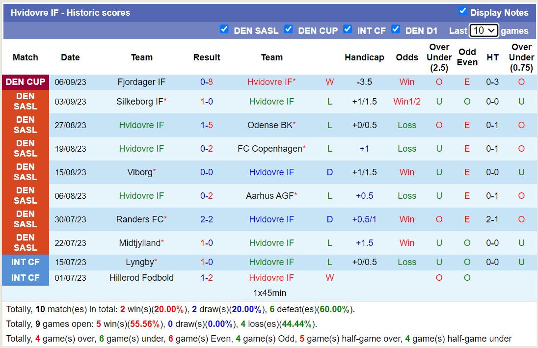 Nhận định, soi kèo Hvidovre vs Lyngby, 21h00 ngày 17/9 - Ảnh 1