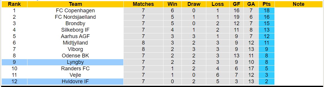 Nhận định, soi kèo Hvidovre vs Lyngby, 21h00 ngày 17/9 - Ảnh 4