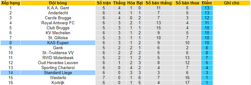 Nhận định, soi kèo KAS Eupen vs Standard Liege, 18h30 ngày 17/09 - Ảnh 4