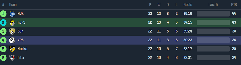 Nhận định, soi kèo KuPS vs VPS Vaasa, 20h00 ngày 17/9 - Ảnh 4