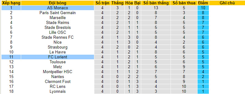 Nhận định, soi kèo Lorient vs AS Monaco, 18h00 ngày 17/09 - Ảnh 5
