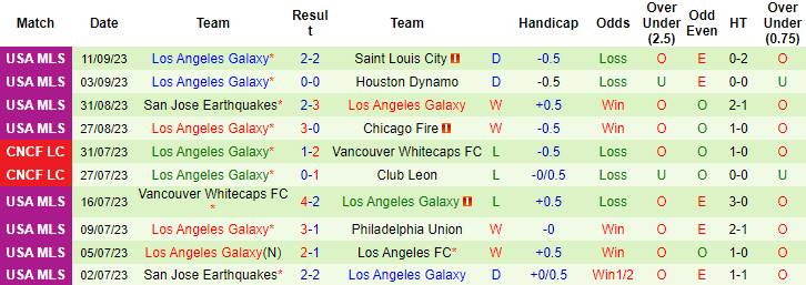 Nhận định, soi kèo Los Angeles FC vs LA Galaxy, 9h30 ngày 17/9 - Ảnh 2
