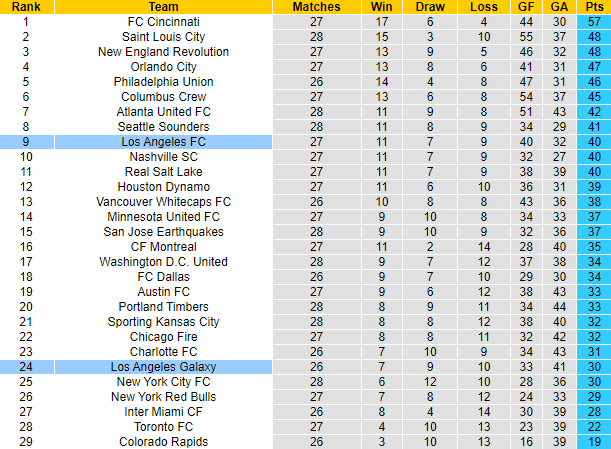 Nhận định, soi kèo Los Angeles FC vs LA Galaxy, 9h30 ngày 17/9 - Ảnh 4