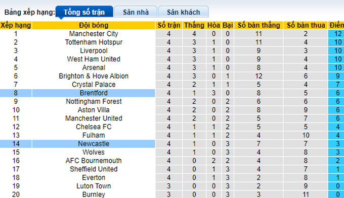 Nhận định, soi kèo Newcastle vs Brentford, 23h30 ngày 16/9 - Ảnh 4