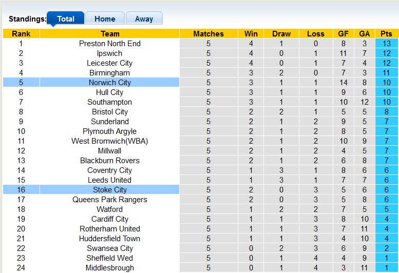 Nhận định, soi kèo Norwich vs Stoke City, 21h00 ngày 16/9 - Ảnh 4