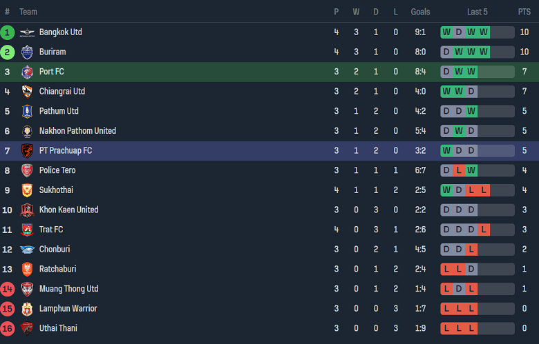 Nhận định, soi kèo Port FC vs Prachuap, 19h00 ngày 17/9 - Ảnh 4