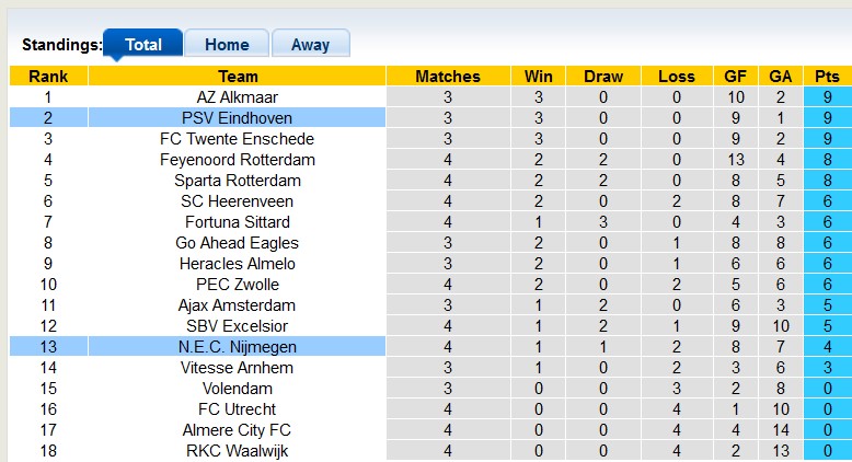 Nhận định, soi kèo PSV Eindhoven vs N.E.C. Nijmegen, 1h00 ngày 17/9 - Ảnh 4