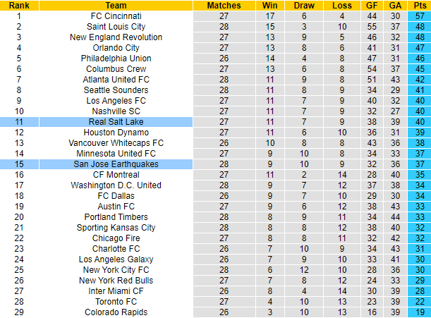 Nhận định, soi kèo San Jose Earthquakes vs Real Salt Lake, 9h30 ngày 17/9 - Ảnh 4