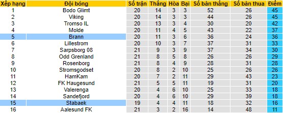 Nhận định, soi kèo Stabaek vs Brann, 22h00 ngày 17/9 - Ảnh 4