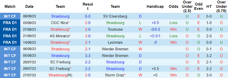 Nhận định, soi kèo Strasbourg vs Montpellier, 20h00 ngày 17/9 - Ảnh 1